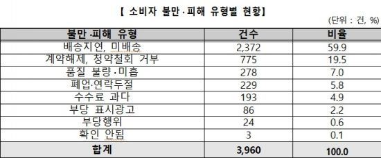 자료=한국소비자원