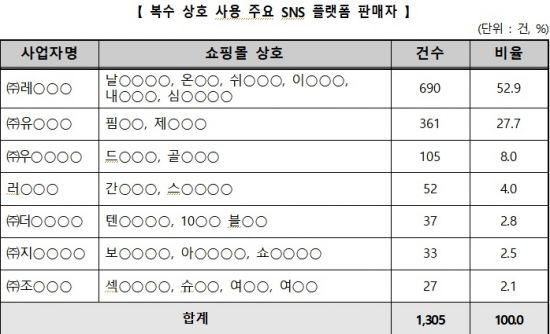 자료=한국소비자원