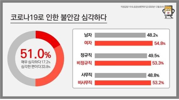 코로나19 1년, 코로나와 직장생활 변화 4차 설문결과 (직장갑질 119 제공) /사진=뉴스1