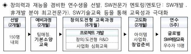 2021년도 SW 마에스트로 프로그램 운영 개요 [자료=과기정통부]