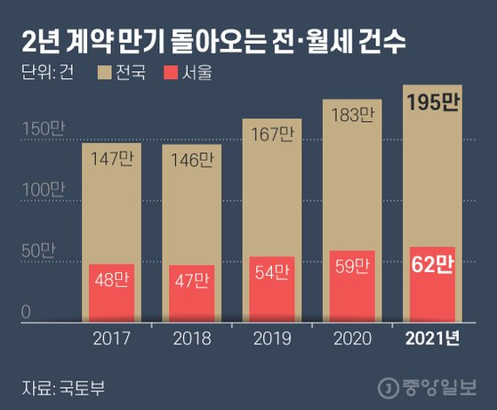 2년 계약 만기 돌아오는 전·월세 건수. 그래픽=김현서 kim.hyeonseo12@joongang.co.kr