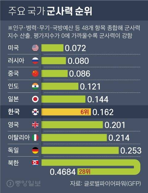 주요 국가 군사력 순위. 그래픽=차준홍 기자 cha.junhong@joongang.co.kr