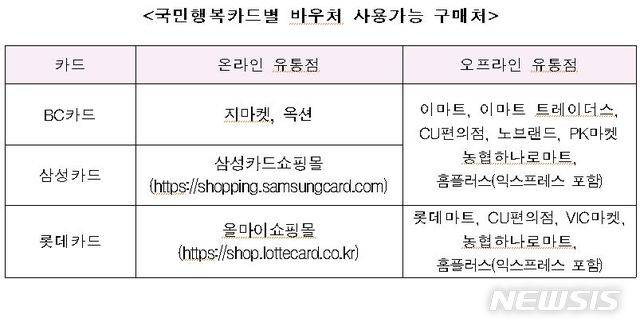 [서울=뉴시스]생리대 구매권은 지원을 받는 청소년 본인이나 보호자 명의로 된 국민행복카드 포인트로 쓸 수 있다. 17일 여성가족부가 공개한 생리대 구매 포인트를 현재 쓸 수 있는 매장. (자료=여성가족부 제공). 2021.01.17.photo@newsis.com