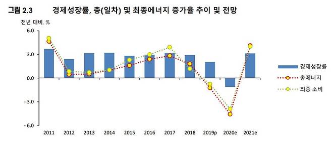 총에너지 증가율 추이 및 전망 [에너지경제연구원 제공. 재판매 및 DB 금지]