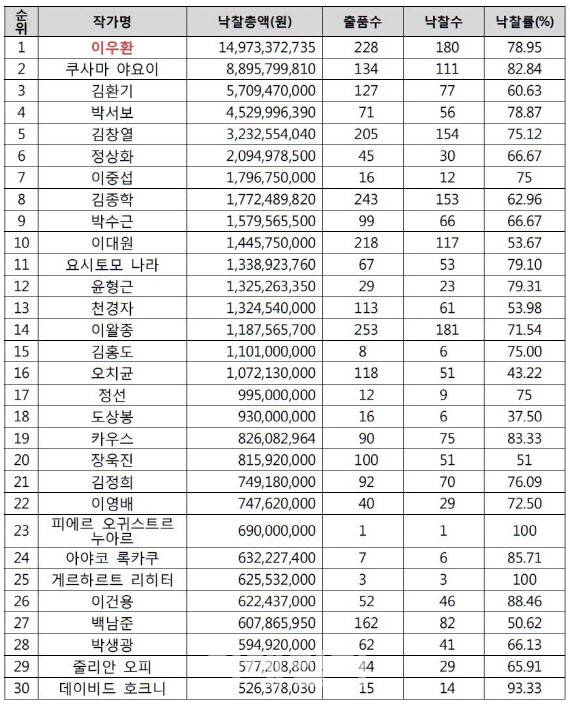 ‘2020 국내 미술품 경매시장 연말결산’ 중 ‘2020년 낙찰총액 30순위 작가 비교’. 한국미술시가감정협회가 아트프라이스와 함께 지난해 온·오프라인 미술품 경매 낙찰액을 합산한 결과로 1153억원을 발표했다. 그중 ‘낙찰총액 1위’에 오른 이우환은 김환기의 무한독주를 4년 만에 밀어내고 149억 7300만원을 기록했다(자료=한국미술시가감정협회).
