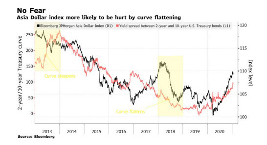 미국 장-단기 금리 스프레드와 아시아달러인덱스 추이 (블룸버그)