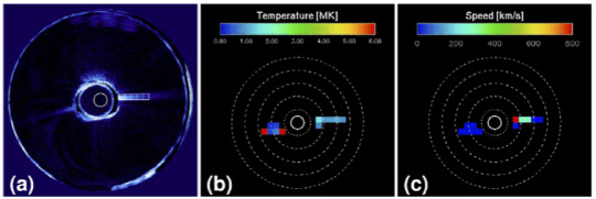 천문연과 미국 나사 연구팀이 공동으로 코로나그래프를 이용해 태양 코로나 영역에 존재하는 전자의 온도와 속도를 동시에 측정한 이미지로, (a)부터 편광 밝기 영상, 온도, 입자 속도 분포를 보여준다.



천문연 제공