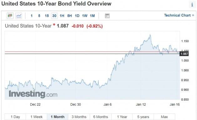 이달 들어 급등세를 탔던 미국 국채 10년물 수익률은 현재 소강 상태다. 인베스팅닷컴 캡처