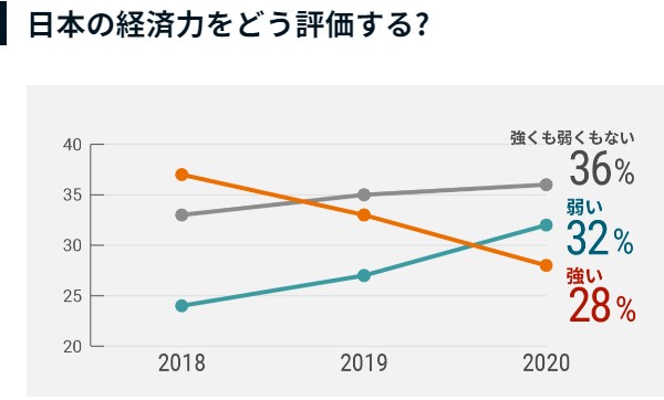 니혼게이자이신문 여론조사 결과 중 '일본 경제력에 대한 평가' 부문. /사진=니혼게이자이신문 홈페이지