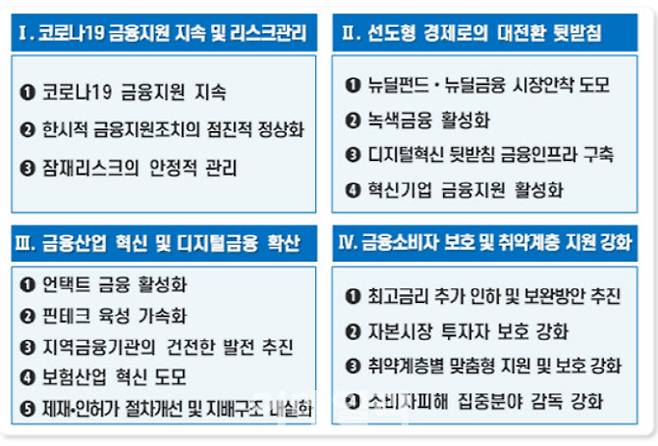 2021년 금융정책 추진전략(자료: 금융위원회)