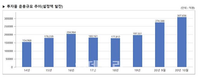 연기금투자풀 운용규모 추이 (자료=연기금투자풀 월간보고서)