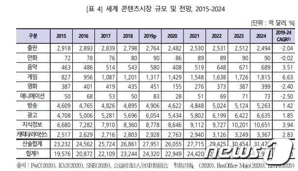 한국콘텐츠진흥원 '2020 해외 콘텐츠시장 분석'© 뉴스1