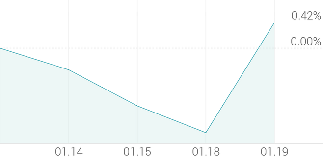 1주 등락률 +0.42%