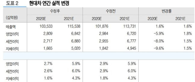 현대차 실적 전망 추이.ⓒ유진투자증권