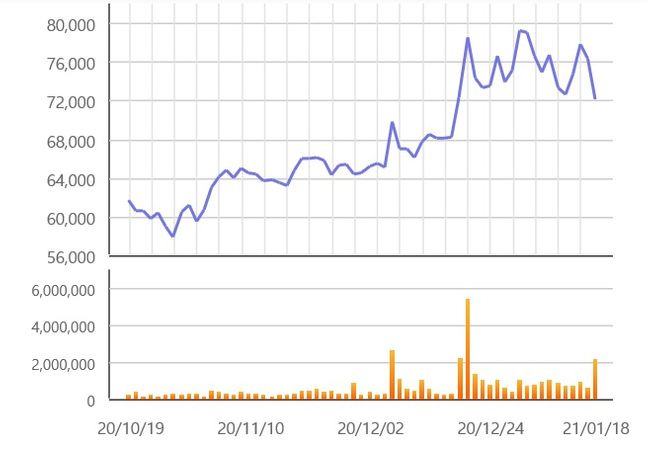 유한양행 주가 흐름 추이ⓒ한국거래소