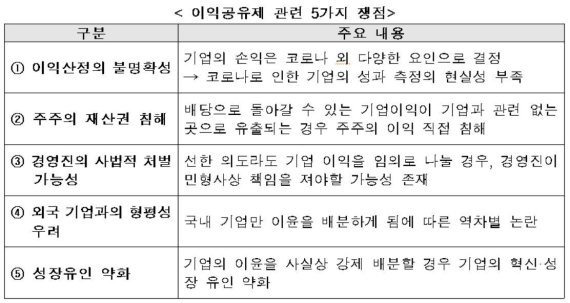 전경련이 제시한 이익공유제 관련 5가지 쟁점. /사진=뉴스1