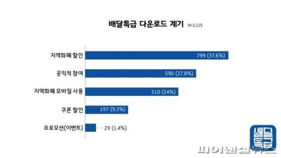 배달특급 다운로드 계기. 사진제공=경기도주식회사