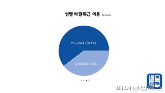 성별 배달특급 이용. 사진제공=경기도주식회사