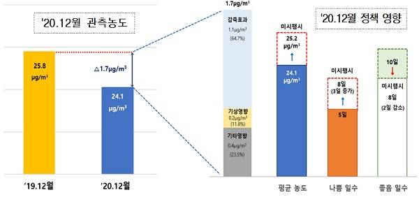 제2차 계절관리제 첫 달(2020년 12월) 농도개선 영향 모델링 분석결과 종합