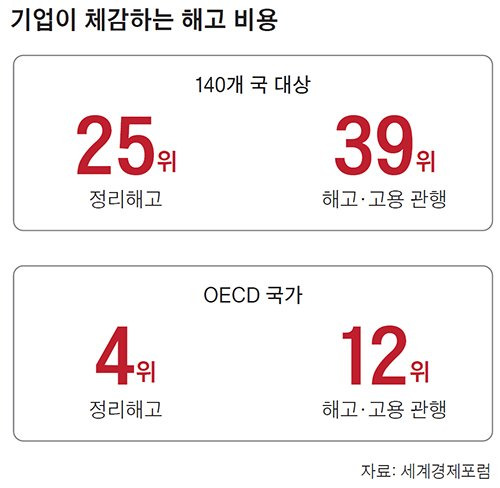 기업이 체감하는 해고 비용