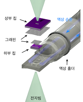 그래핀 액상 유동 칩의 모식도: 원자 단위 두께의 그래핀을 전자빔 투과 막으로 이용하여 고해상도의 이미징이 가능하고, 내부에 존재하는 액체 수로를 통해 액체의 공급과 교환이 가능하다./사진=KAIST