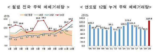 [국토교통부 자료 제공. 재판매 및 DB 금지]