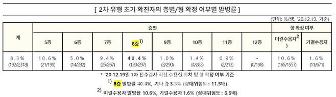 (자료=중앙방역대책본부)