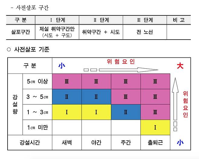 서울시 발간 '2020년 겨울철 제설대책 추진계획' 중 사전 살포 기준(서울시 제공) © 뉴스1