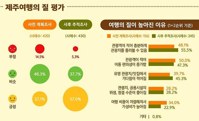 제주관광공사는 '2020년 가을시즌 제주여행 계획·추적 조사' 결과를 발표하고, 관광객 감소로 제주여행객들의 만족도가 당초 기대치보다 높게 조사됐다고 20일 밝혔다.  © 뉴스1© 뉴스1