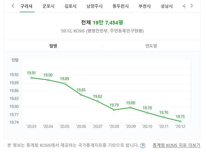 구리시 인구 현황 (네이버 인구 통계자료 캡처) © 뉴스1