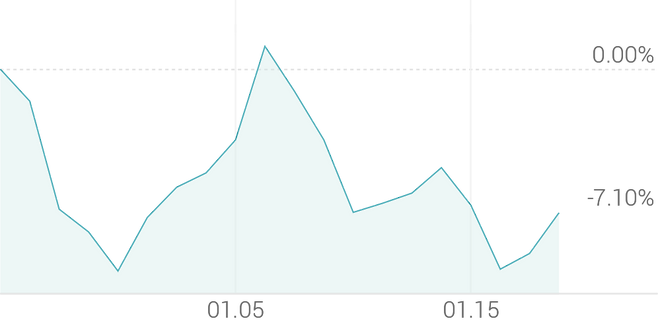 1개월 등락률 -7.08%