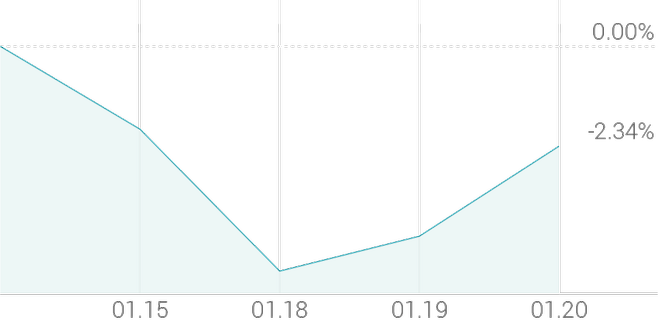 1주 등락률 -2.33%