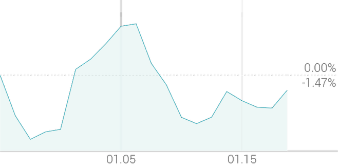 1개월 등락률 -1.49%