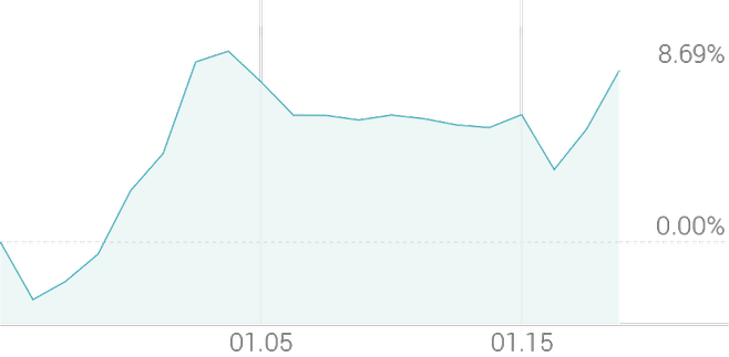 1개월 등락률 +8.69%