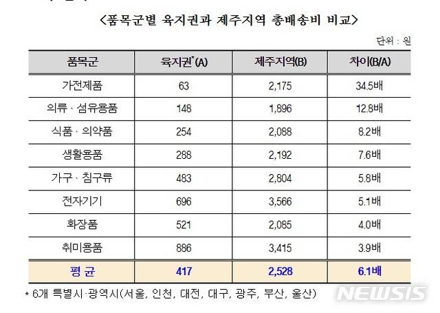 [제주=뉴시스] 배송비 비교표.