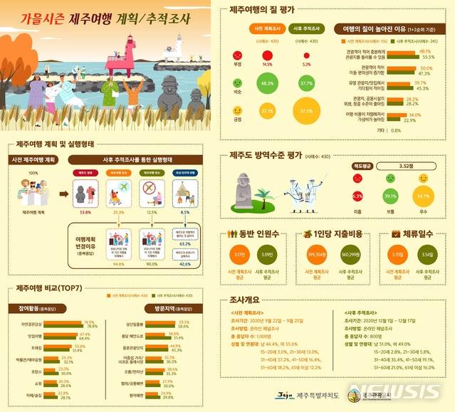 [제주=뉴시스] 가을시즌 제주여행 계획·추적 조사. (사진=제주관광공사 제공)