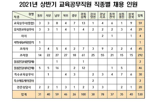 서울시교육청 2021년 상반기 교육공무직 채용 인원 [서울시교육청 제공. 재판매 및 DB 금지]