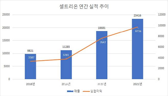 셀트리온 연간 실적 추이(2020년과 2021년은 증권가 컨센서스, 단위: 억원, 자료: 에프앤가이드)