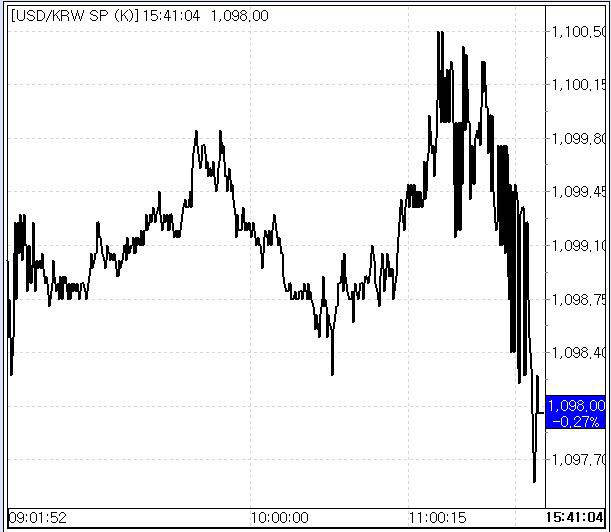 21일 환율 추이(출처: 마켓포인트)
