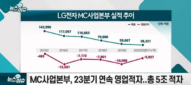 LG전자 MC사업본부 실적 추이. (자료=LG전자)