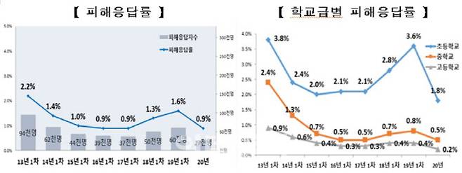 초중고 학생 전체 피해응답률과 학교급별 피해응답률(자료: 교육부)