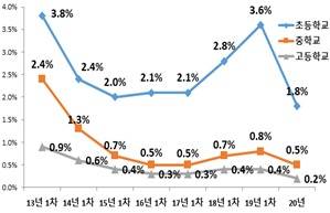 2020년 학교폭력 학교급별 피해응답률(교육부 제공)/뉴스1