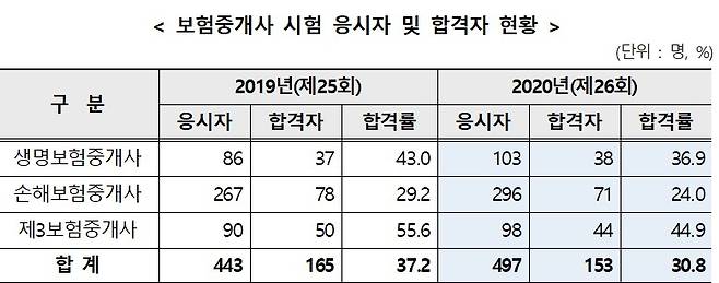 (사진제공 = 금융감독원) © 뉴스1