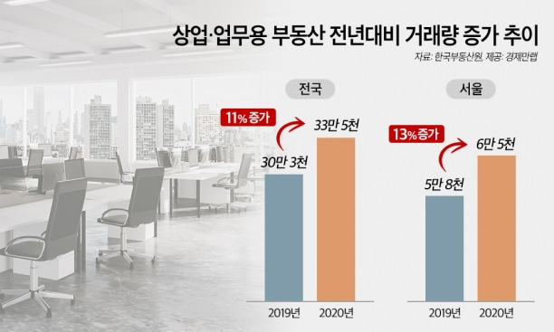 상업·업무용 부동산 전년 대비 거래량 증가 추이. [사진=경제만랩]