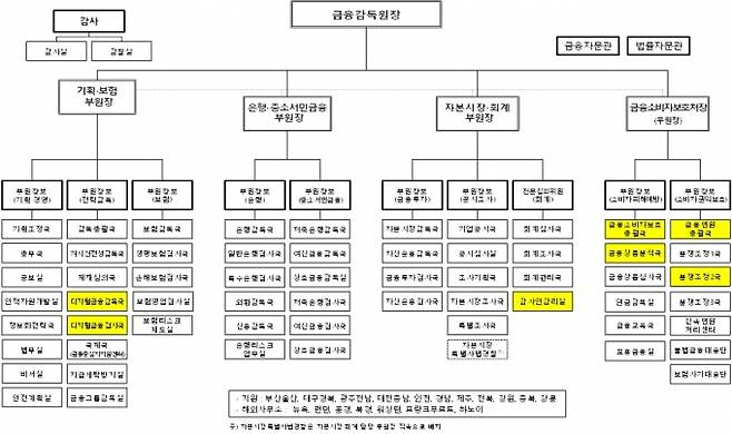 조직 개편 후 금융감독원 조직도 [자료=금융감독원]