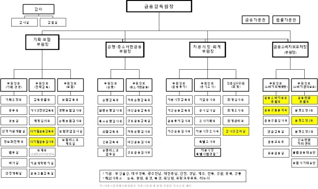 금융감독원 제공