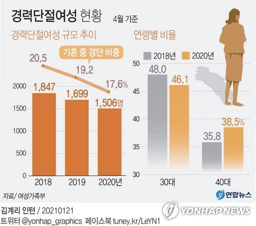 [그래픽] 경력단절여성 현황 (서울=연합뉴스) 김영은 기자 = 0eun@yna.co.kr      트위터 @yonhap_graphics  페이스북 tuney.kr/LeYN1