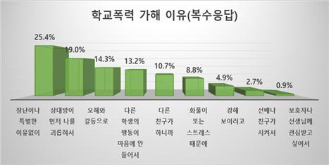 학교폭력 가해 이유 [서울시교육청 제공]