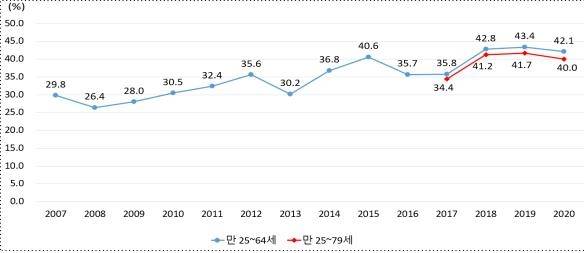 연도별 평생학습 참여율 [교육부 제공]