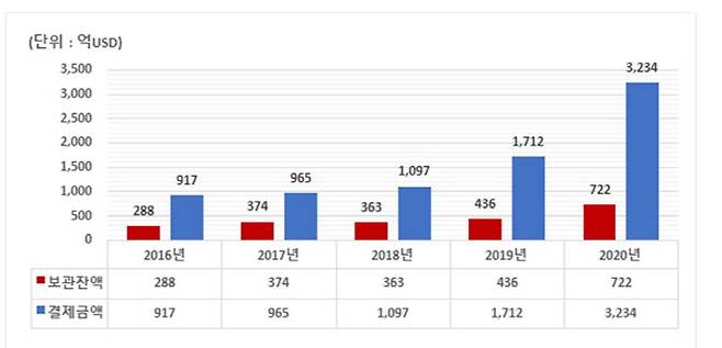 (자료 = 한국예탁결제원)